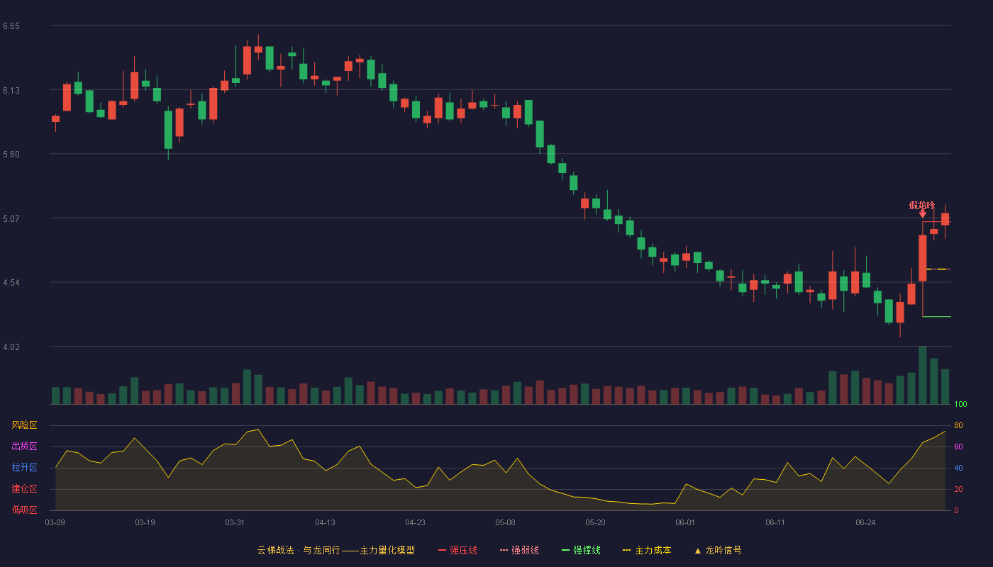 盟科药业(688373)云梯战法K线图 - 强压线5.04 强弱线4.65 强撑线4.26 加速区