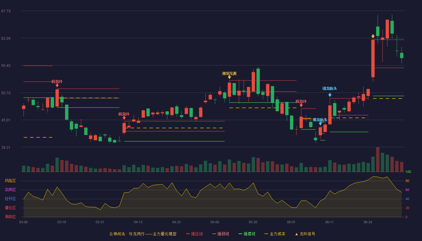 中微半导(688380)云梯战法K线图 - 强压线61.74 强弱线55.87 强撑线50.00 强势区