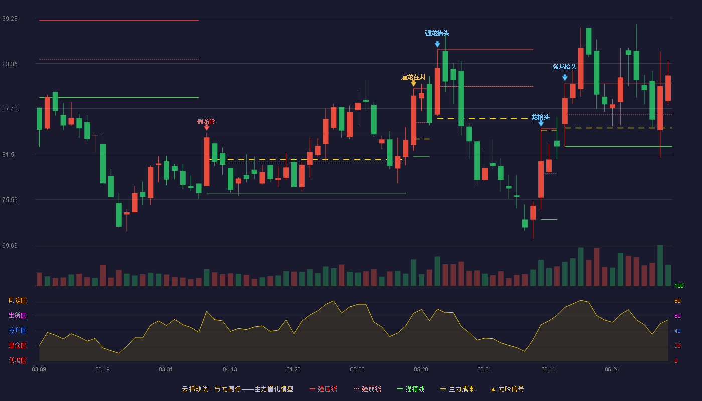 泛亚微透(688386)云梯战法K线图 - 强压线90.77 强弱线86.62 强撑线82.47 加速区
