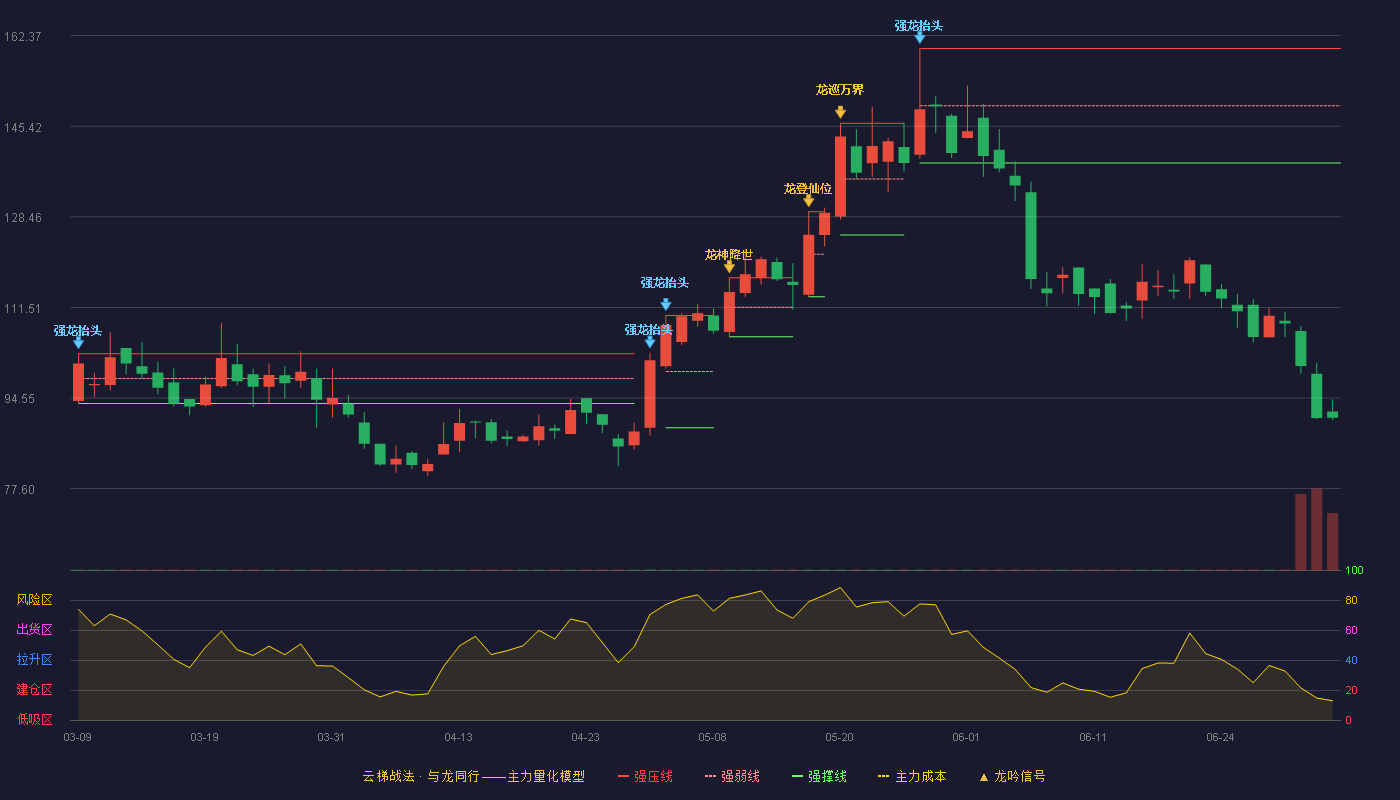 固德威(688390)云梯战法K线图 - 强压线159.97 强弱线149.25 强撑线138.53 破位区