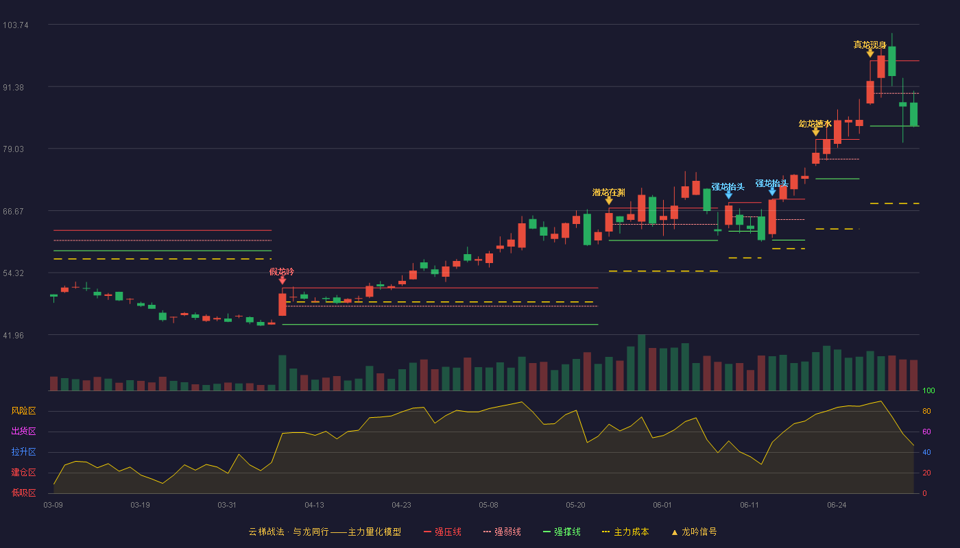 华润微(688396)云梯战法K线图 - 强压线96.50 强弱线90.00 强撑线83.50 弱势区