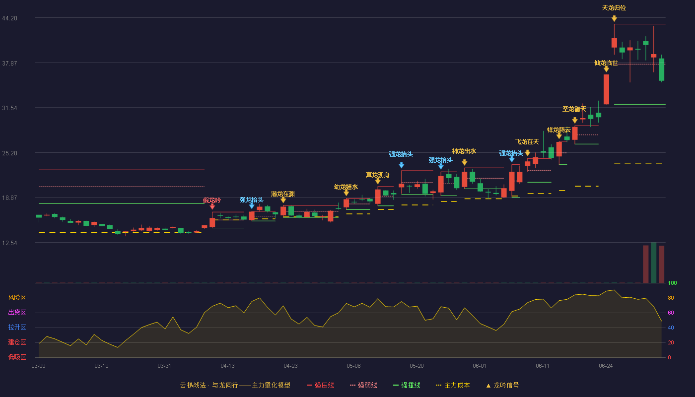 汇成股份(688403)云梯战法K线图 - 强压线43.30 强弱线37.65 强撑线32.00 弱势区