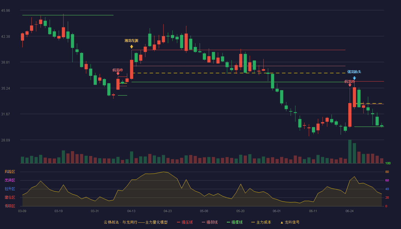 中信博(688408)云梯战法K线图 - 强压线36.15 强弱线33.03 强撑线29.90 弱势区