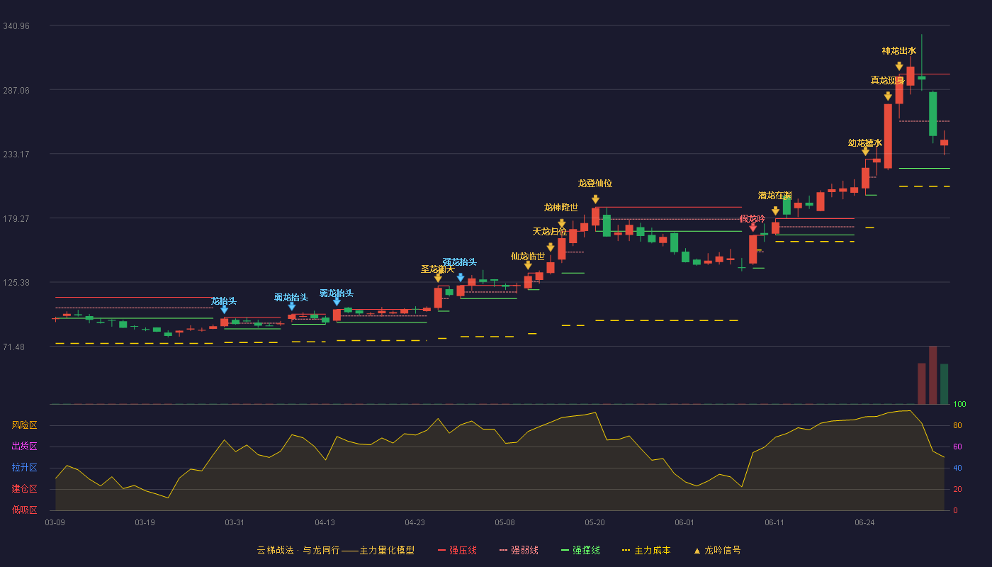 富创精密(688409)云梯战法K线图 - 强压线300.00 强弱线260.46 强撑线220.92 弱势区