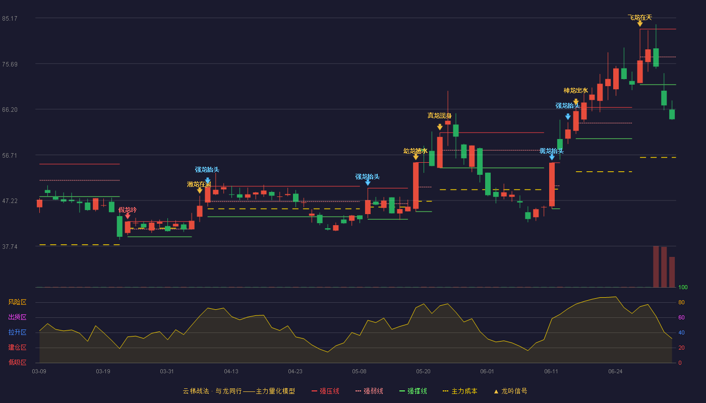 耐科装备(688419)云梯战法K线图 - 强压线82.86 强弱线77.08 强撑线71.30 破位区