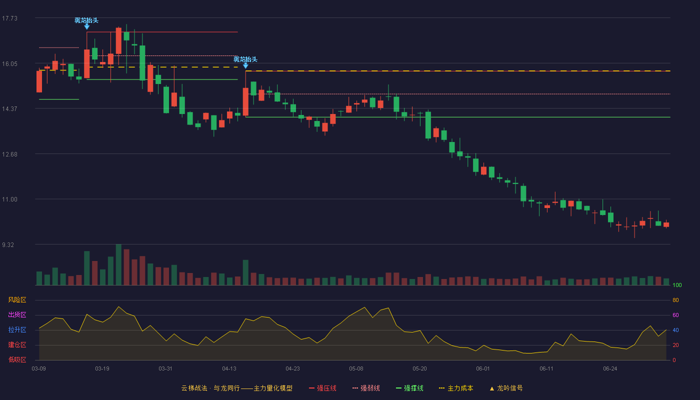 时创能源(688429)云梯战法K线图 - 强压线15.75 强弱线14.90 强撑线14.04 破位区