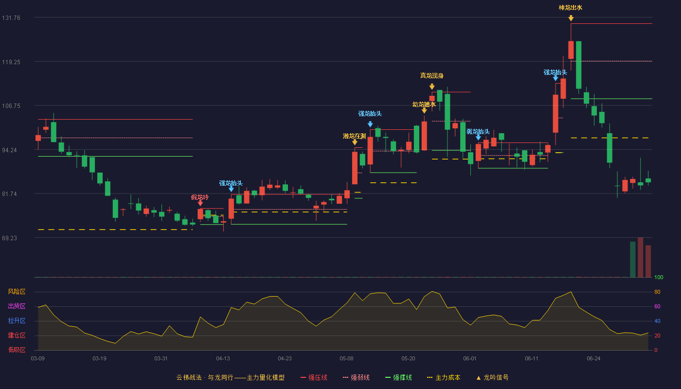 华曙高科(688433)云梯战法K线图 - 强压线129.99 强弱线119.33 强撑线108.67 破位区