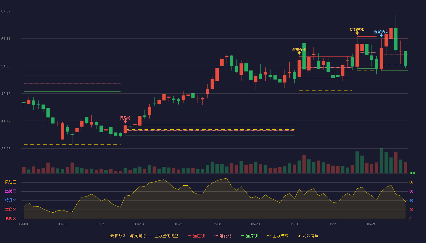 磁谷科技(688448)云梯战法K线图 - 强压线61.00 强弱线57.25 强撑线53.50 弱势区