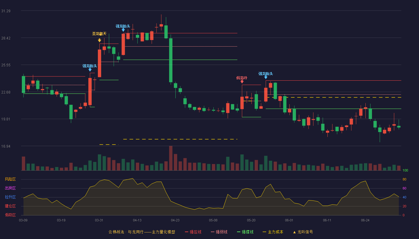 科捷智能(688455)云梯战法K线图 - 强压线23.88 强弱线22.39 强撑线20.89 破位区