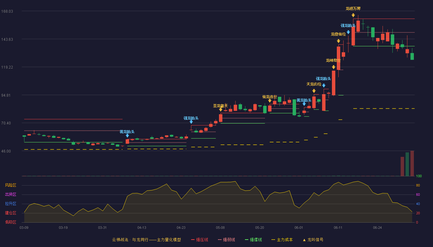 有研粉材(688456)云梯战法K线图 - 强压线161.29 强弱线149.32 强撑线137.35 破位区