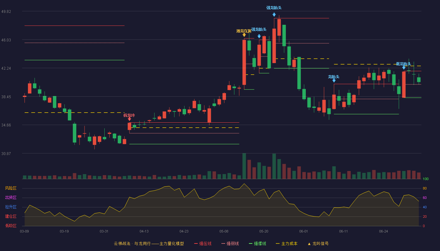 美芯晟(688458)云梯战法K线图 - 强压线41.83 强弱线40.06 强撑线38.28 强势区