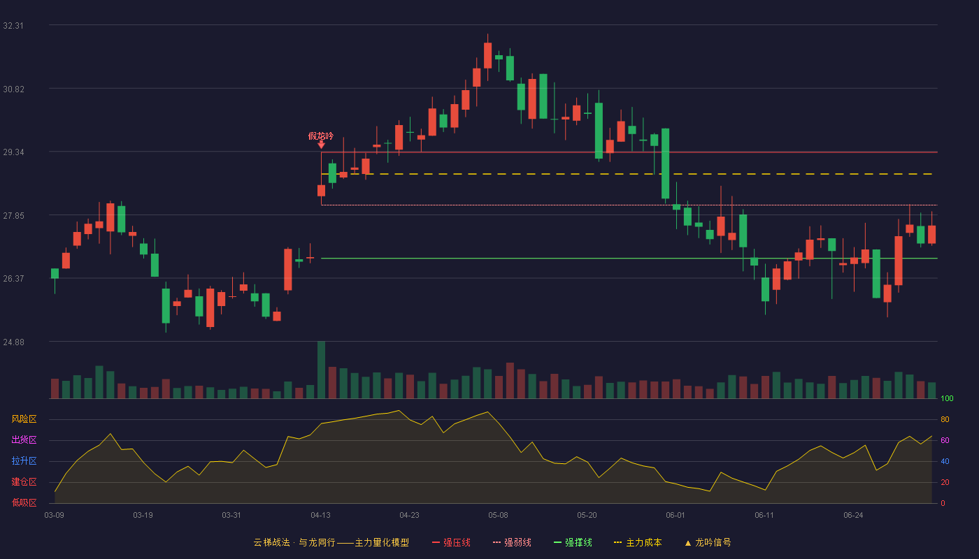 萤石网络(688475)云梯战法K线图 - 强压线29.32 强弱线28.08 强撑线26.83 弱势区