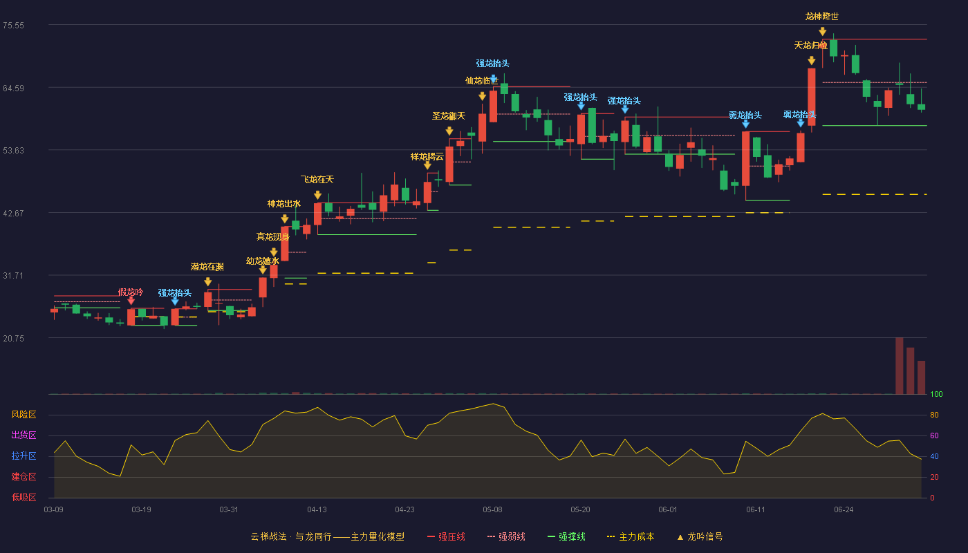 九州一轨(688485)云梯战法K线图 - 强压线73.00 强弱线65.44 强撑线57.88 弱势区