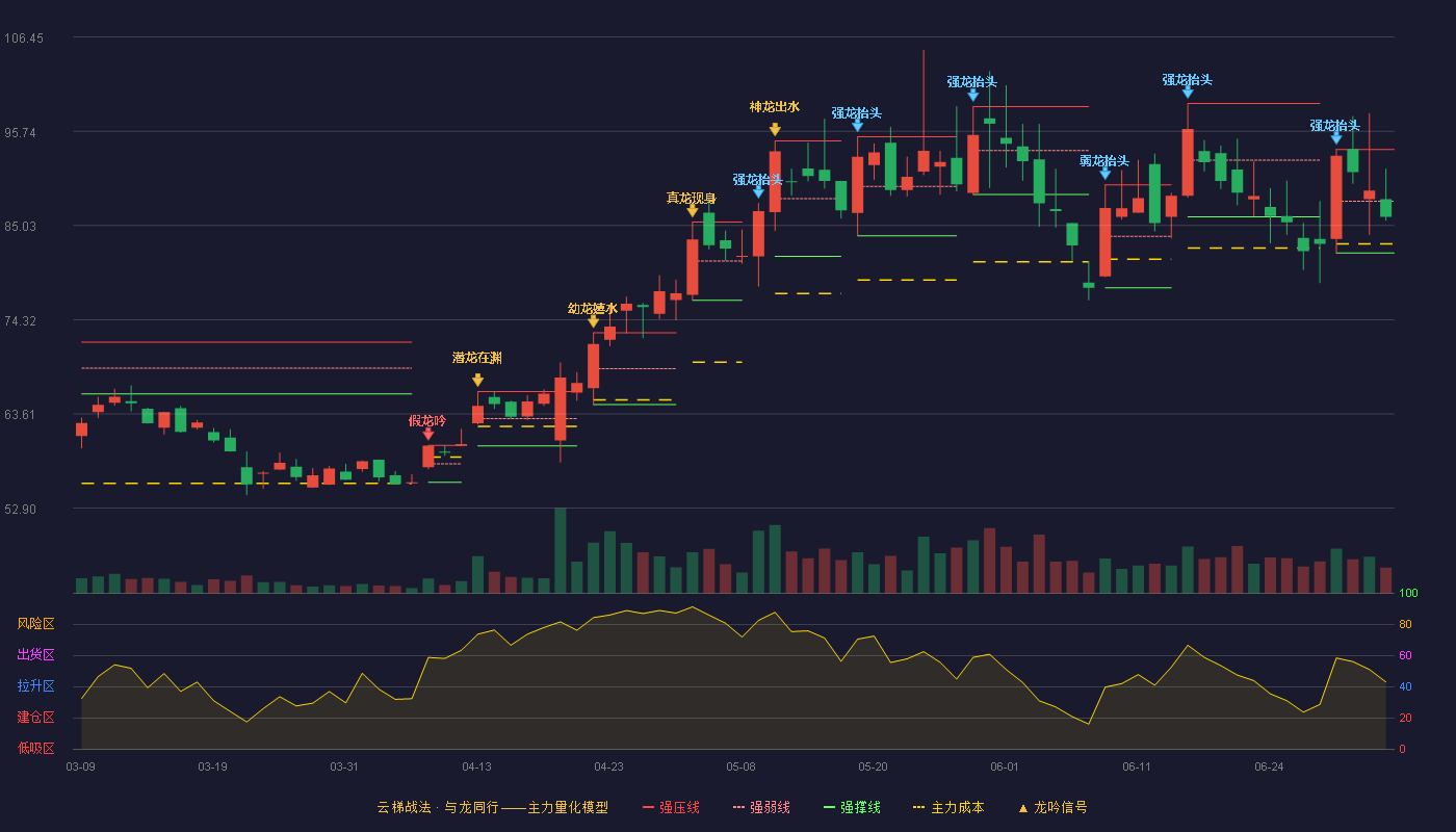 芯朋微(688508)云梯战法K线图 - 强压线93.68 强弱线87.79 强撑线81.90 弱势区