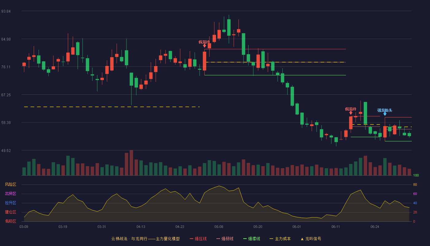 奥特维(688516)云梯战法K线图 - 强压线60.00 强弱线56.20 强撑线52.40 弱势区