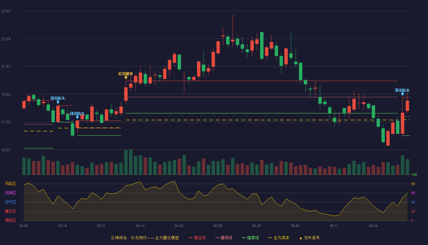 金冠电气(688517)云梯战法K线图 - 强压线19.32 强弱线17.93 强撑线16.53 强势区
