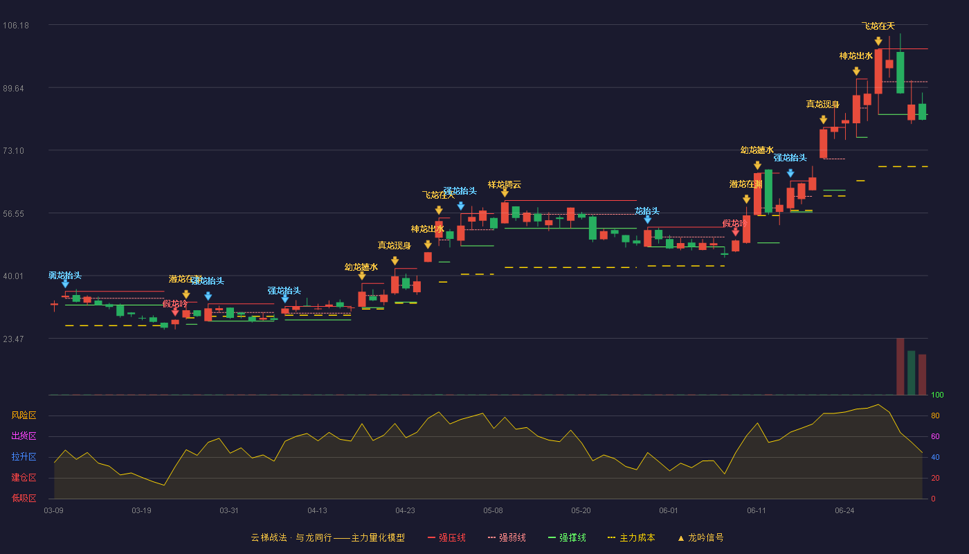 欧莱新材(688530)云梯战法K线图 - 强压线99.80 强弱线91.16 强撑线82.51 破位区