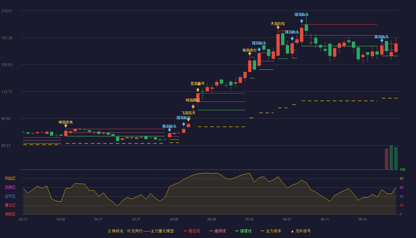 日联科技(688531)云梯战法K线图 - 强压线179.77 强弱线172.54 强撑线165.30 加速区