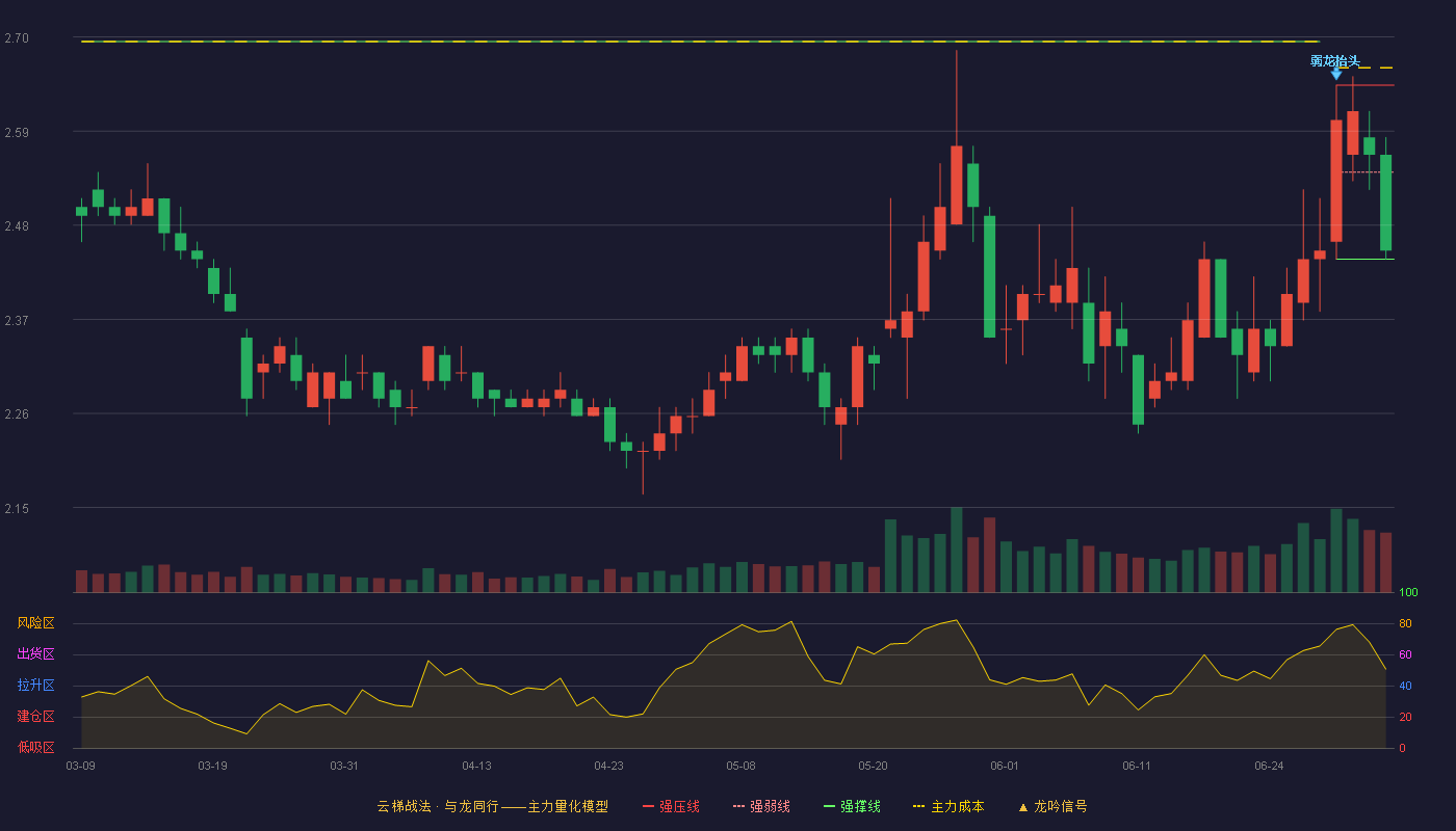 和辉光电(688538)云梯战法K线图 - 强压线2.64 强弱线2.54 强撑线2.44 弱势区
