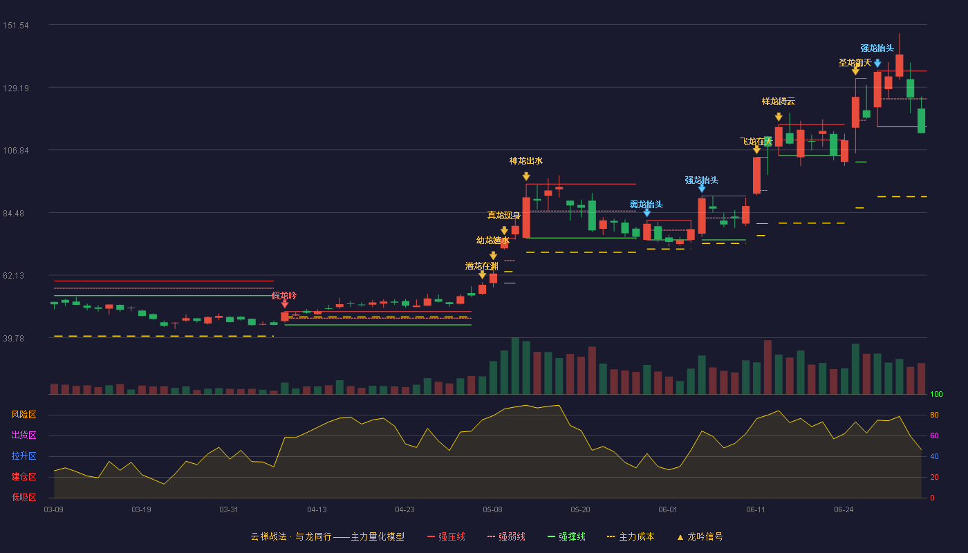 兴福电子(688545)云梯战法K线图 - 强压线135.00 强弱线125.04 强撑线115.08 破位区