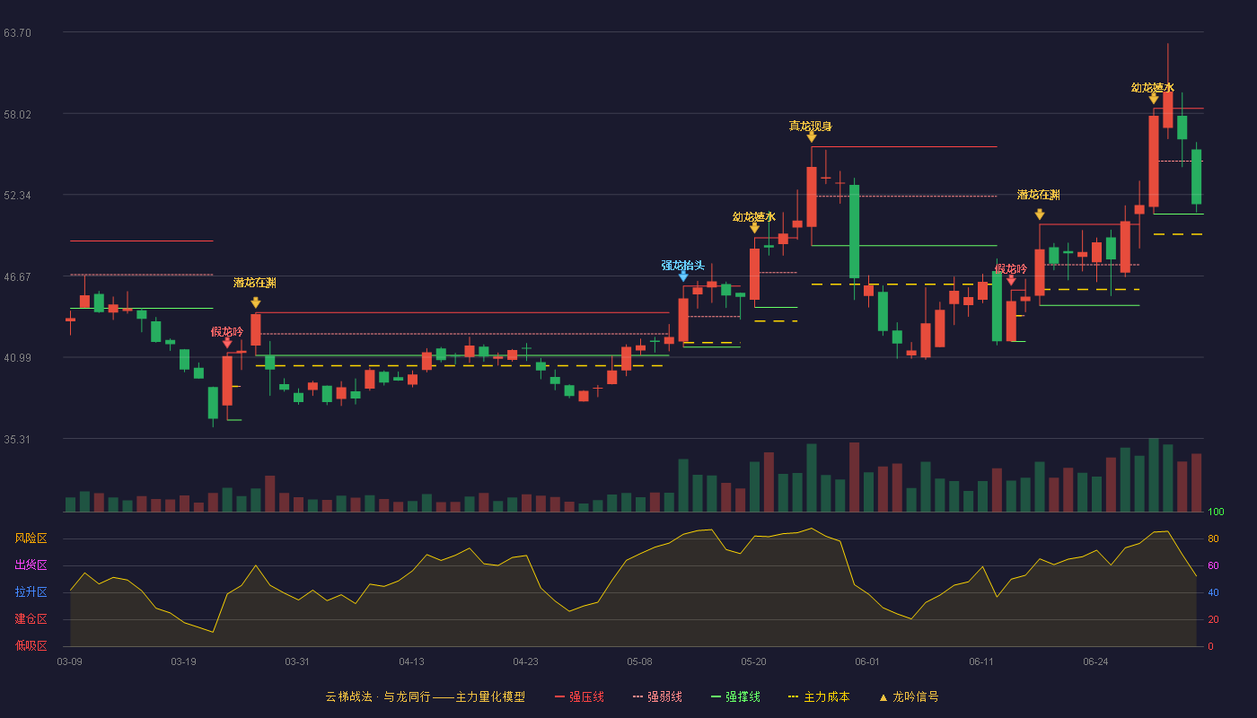 瑞联新材(688550)云梯战法K线图 - 强压线58.36 强弱线54.68 强撑线50.99 弱势区