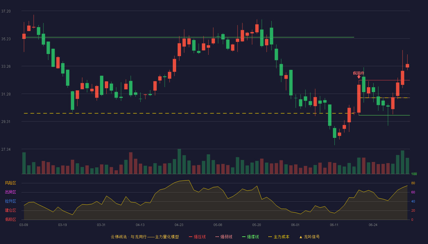 兰剑智能(688557)云梯战法K线图 - 强压线32.25 强弱线31.00 强撑线29.75 加速区