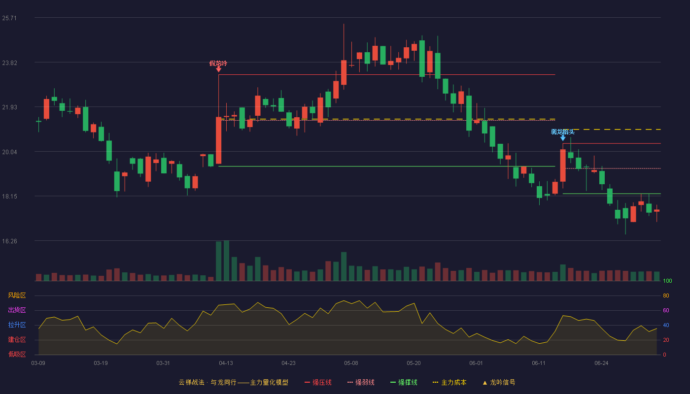 信宇人(688573)云梯战法K线图 - 强压线20.38 强弱线19.32 强撑线18.25 破位区