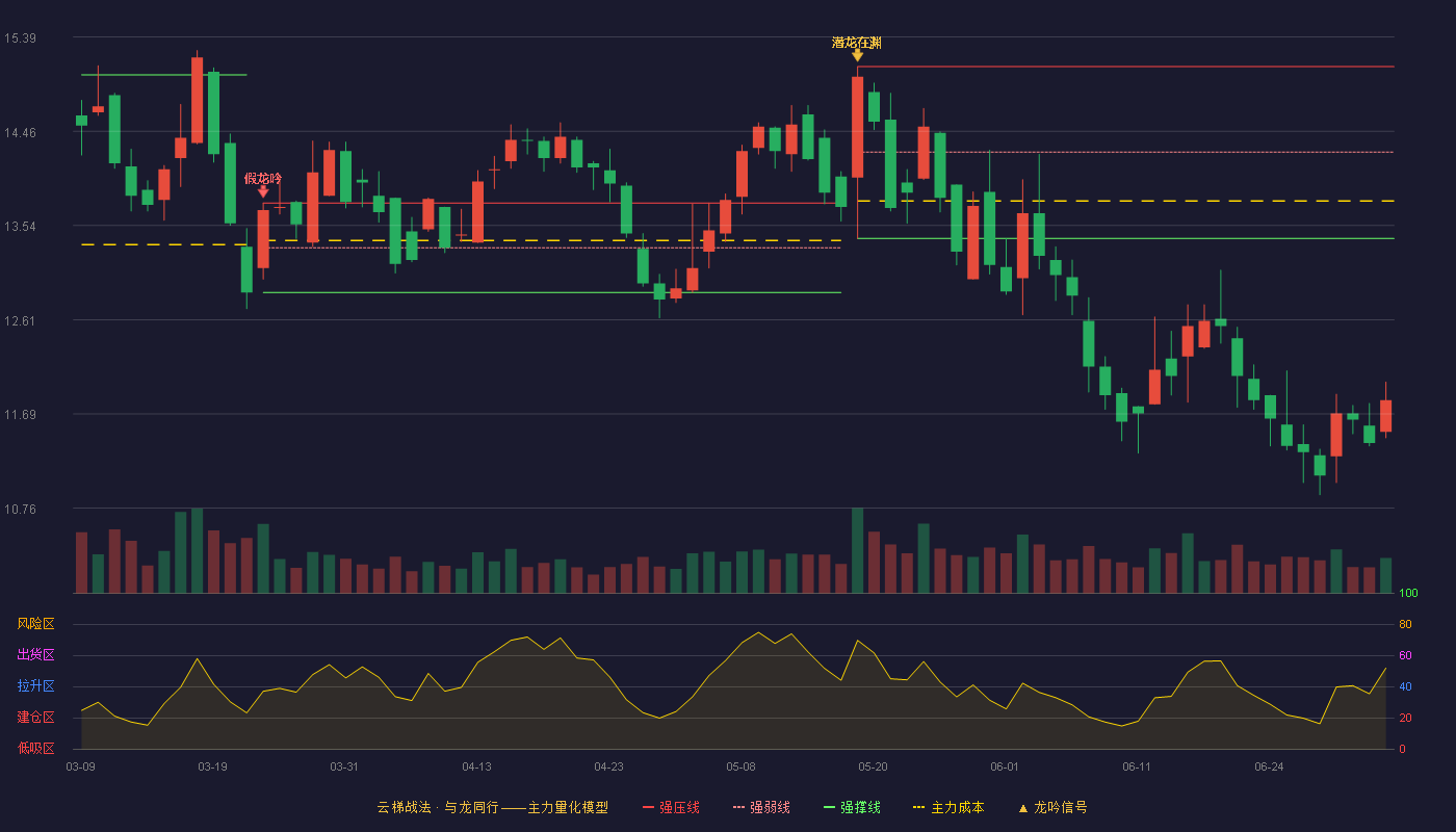 江航装备(688586)云梯战法K线图 - 强压线15.10 强弱线14.26 强撑线13.41 破位区