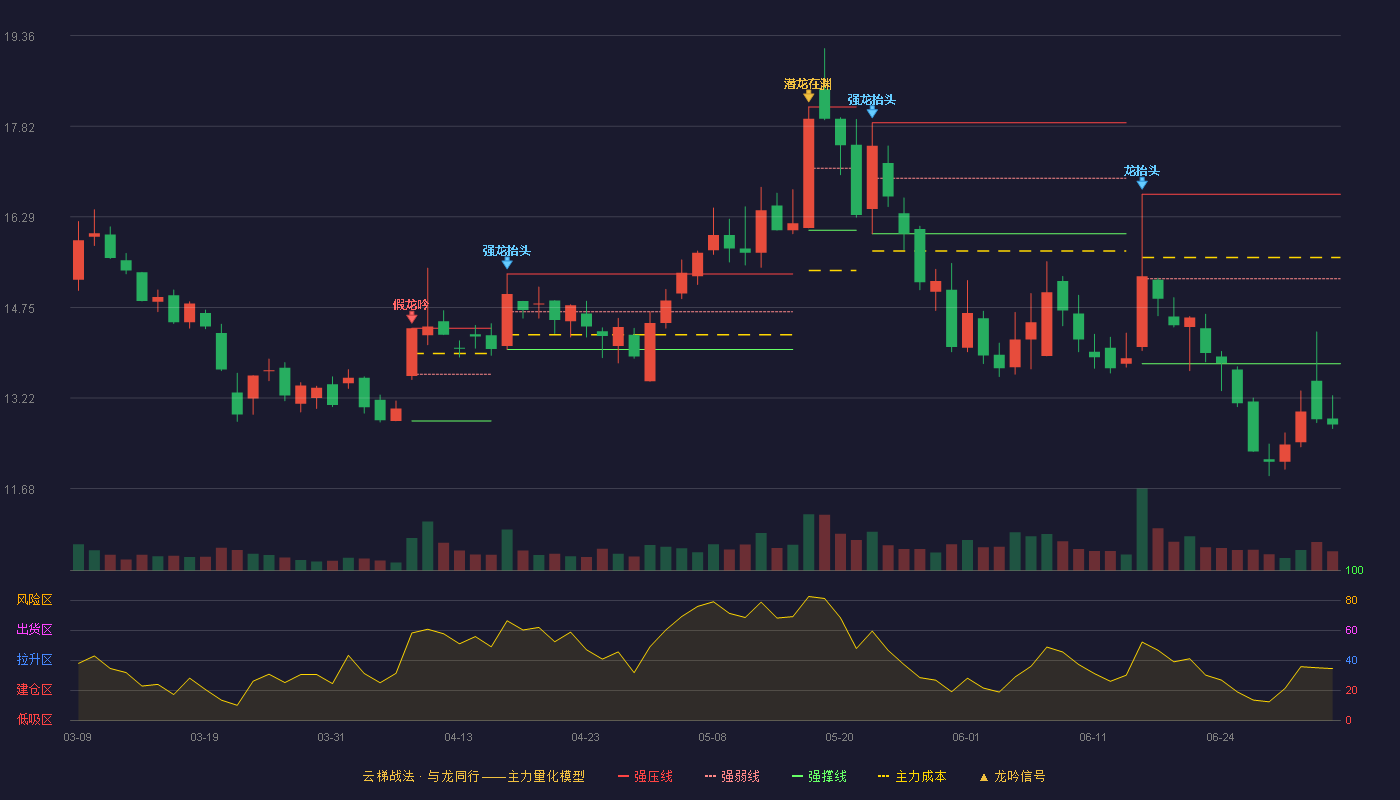 新致软件(688590)云梯战法K线图 - 强压线16.67 强弱线15.24 强撑线13.80 破位区