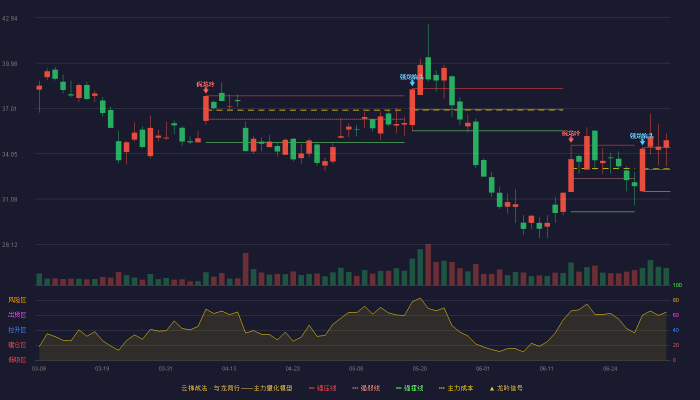 泰凌微(688591)云梯战法K线图 - 强压线34.45 强弱线33.02 强撑线31.59 加速区