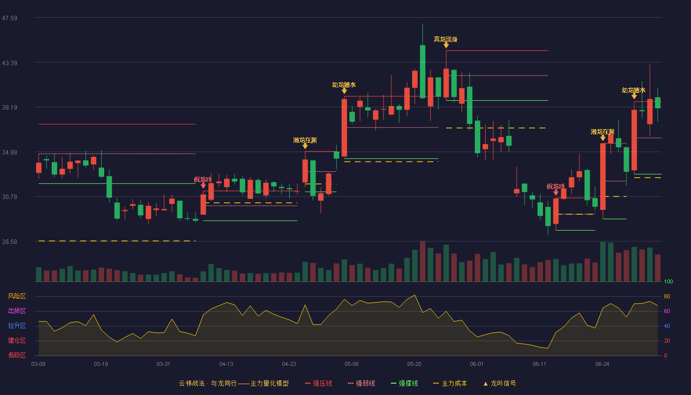 新相微(688593)云梯战法K线图 - 强压线39.70 强弱线36.29 强撑线32.88 强势区