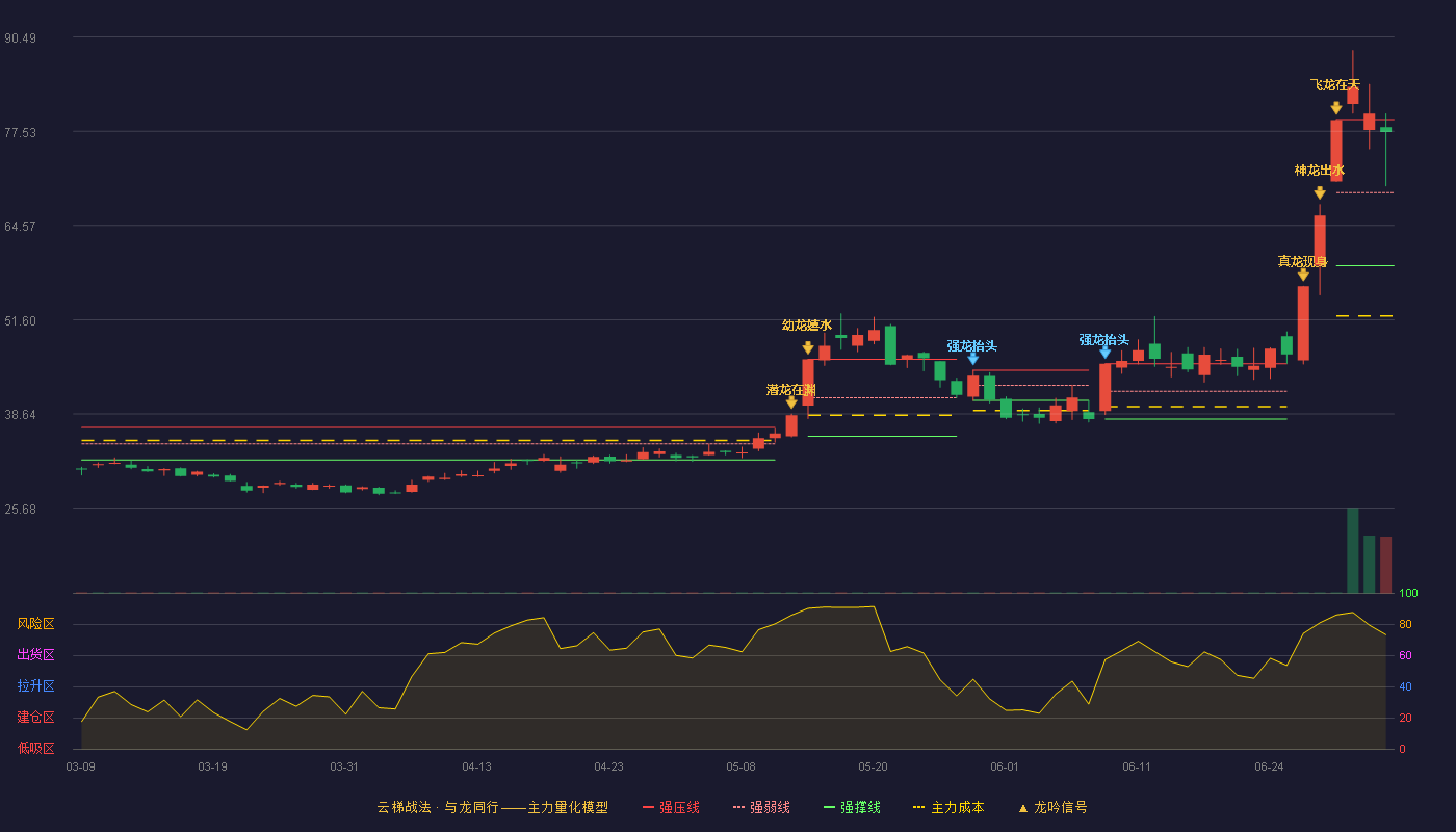 正帆科技(688596)云梯战法K线图 - 强压线79.14 强弱线69.09 强撑线59.04 强势区