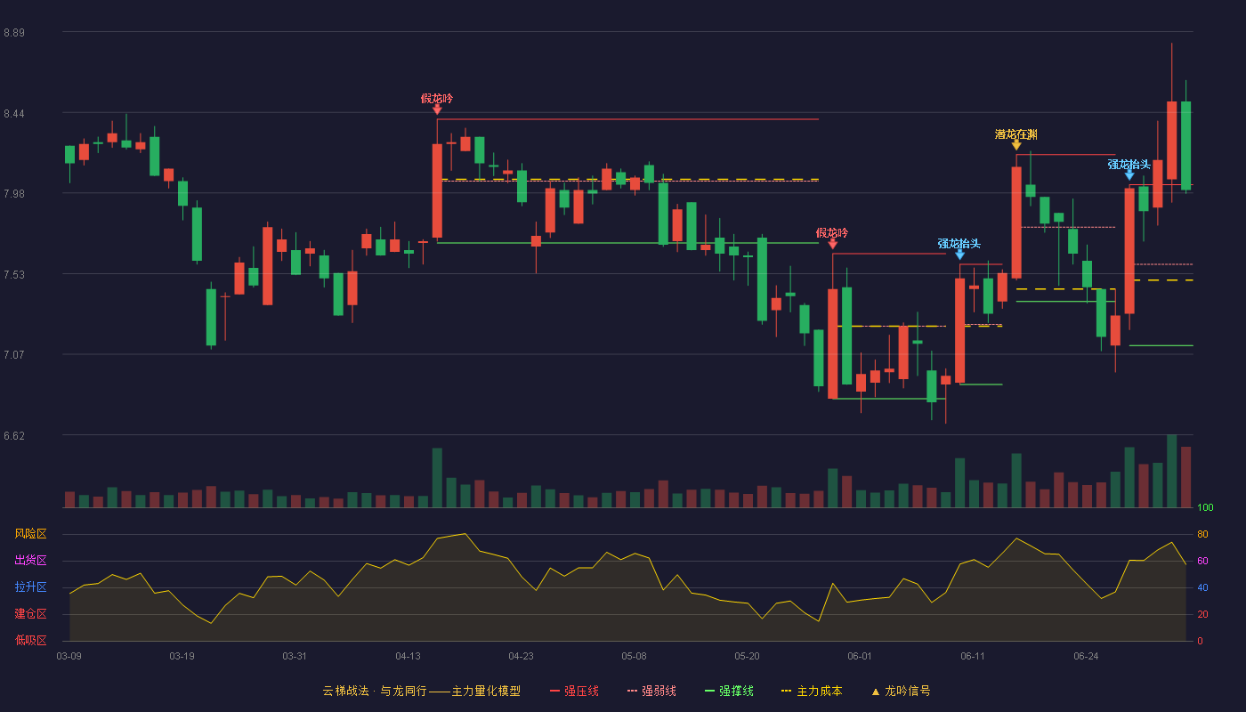 康鹏科技(688602)云梯战法K线图 - 强压线8.03 强弱线7.58 强撑线7.12 强势区