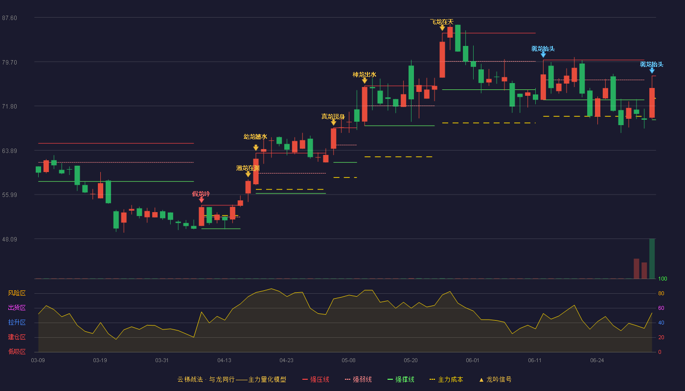 杭州柯林(688611)云梯战法K线图 - 强压线77.17 强弱线73.25 强撑线69.33 弱势区