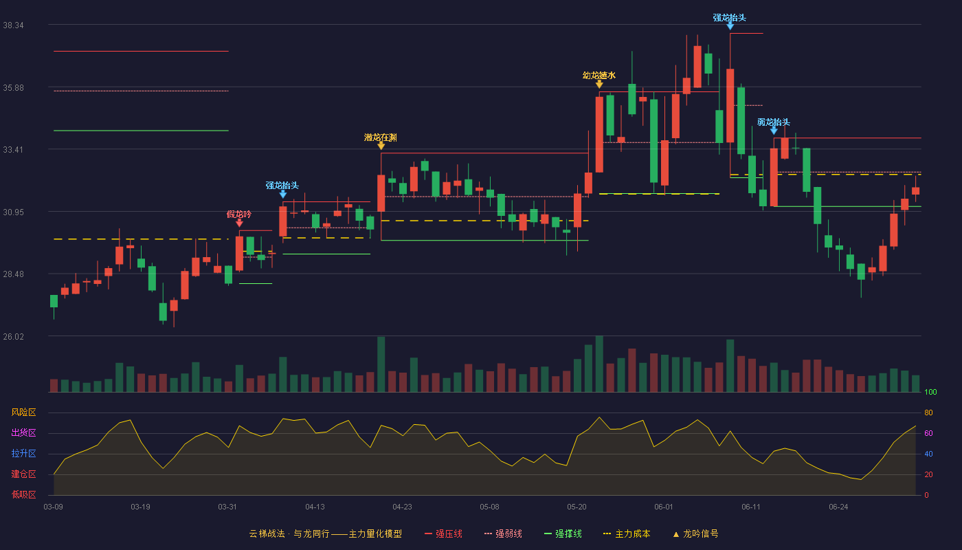 威迈斯(688612)云梯战法K线图 - 强压线33.85 强弱线32.50 强撑线31.14 弱势区