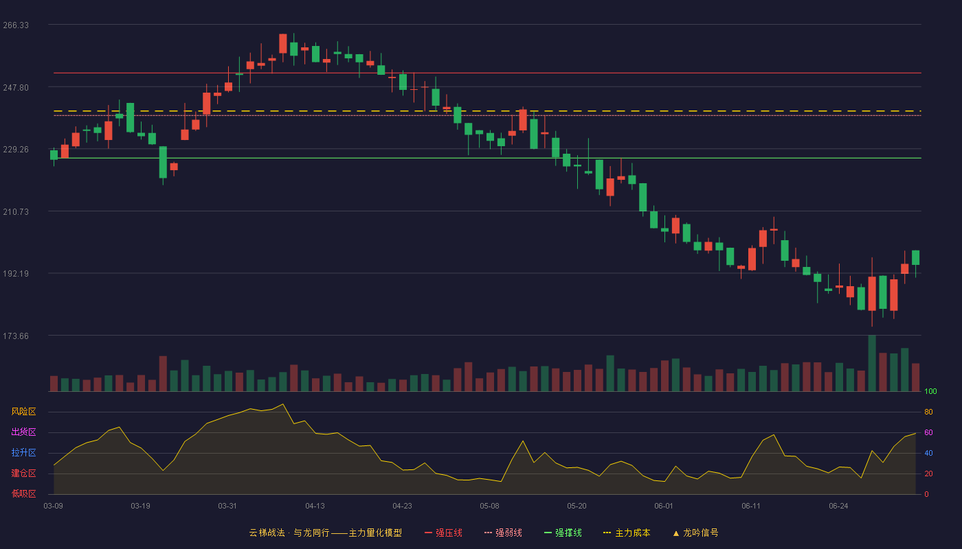 惠泰医疗(688617)云梯战法K线图 - 强压线251.90 强弱线239.21 强撑线226.51 破位区