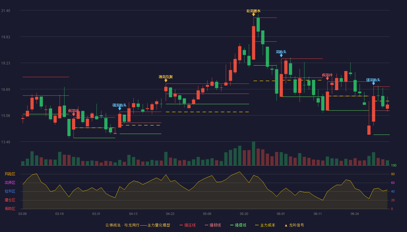 罗普特(688619)云梯战法K线图 - 强压线16.80 强弱线15.35 强撑线13.90 强势区