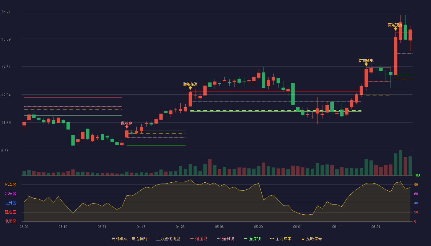 安凯微(688620)云梯战法K线图 - 强压线16.47 强弱线15.26 强撑线14.04 加速区