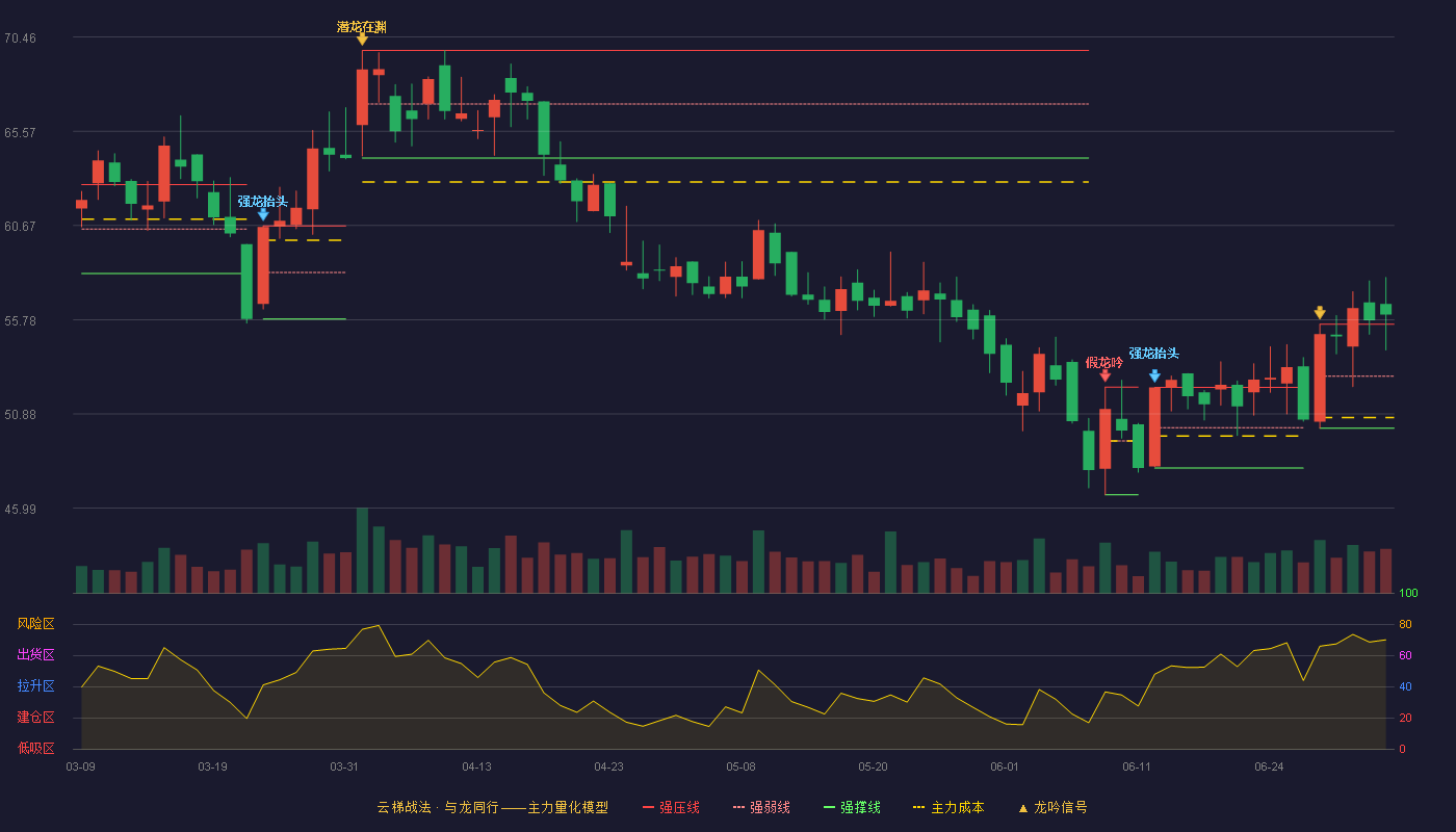 阳光诺和(688621)云梯战法K线图 - 强压线55.54 强弱线52.84 强撑线50.14 加速区