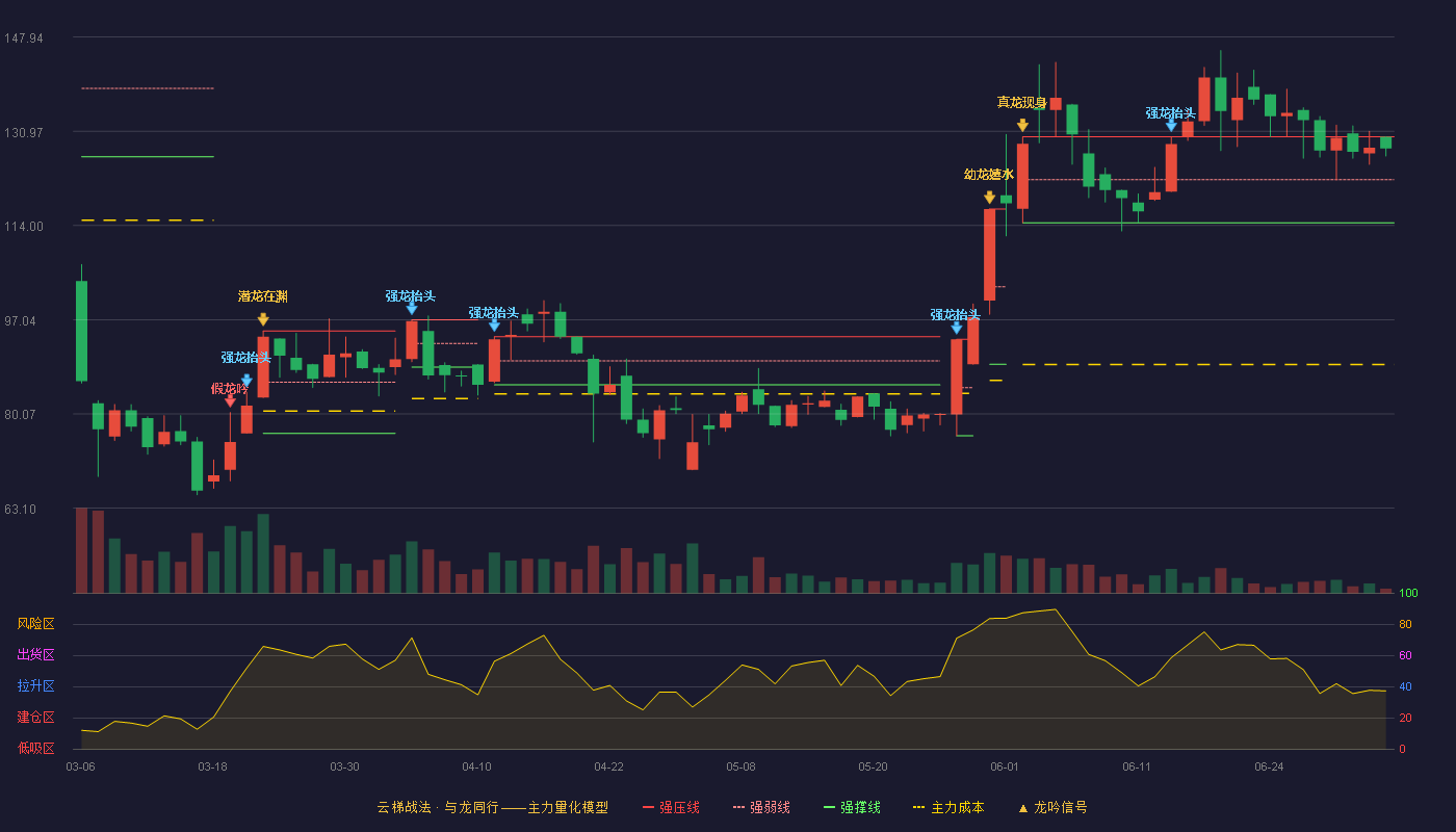 禾信仪器(688622)云梯战法K线图 - 强压线129.98 强弱线124.32 强撑线118.65 强势区