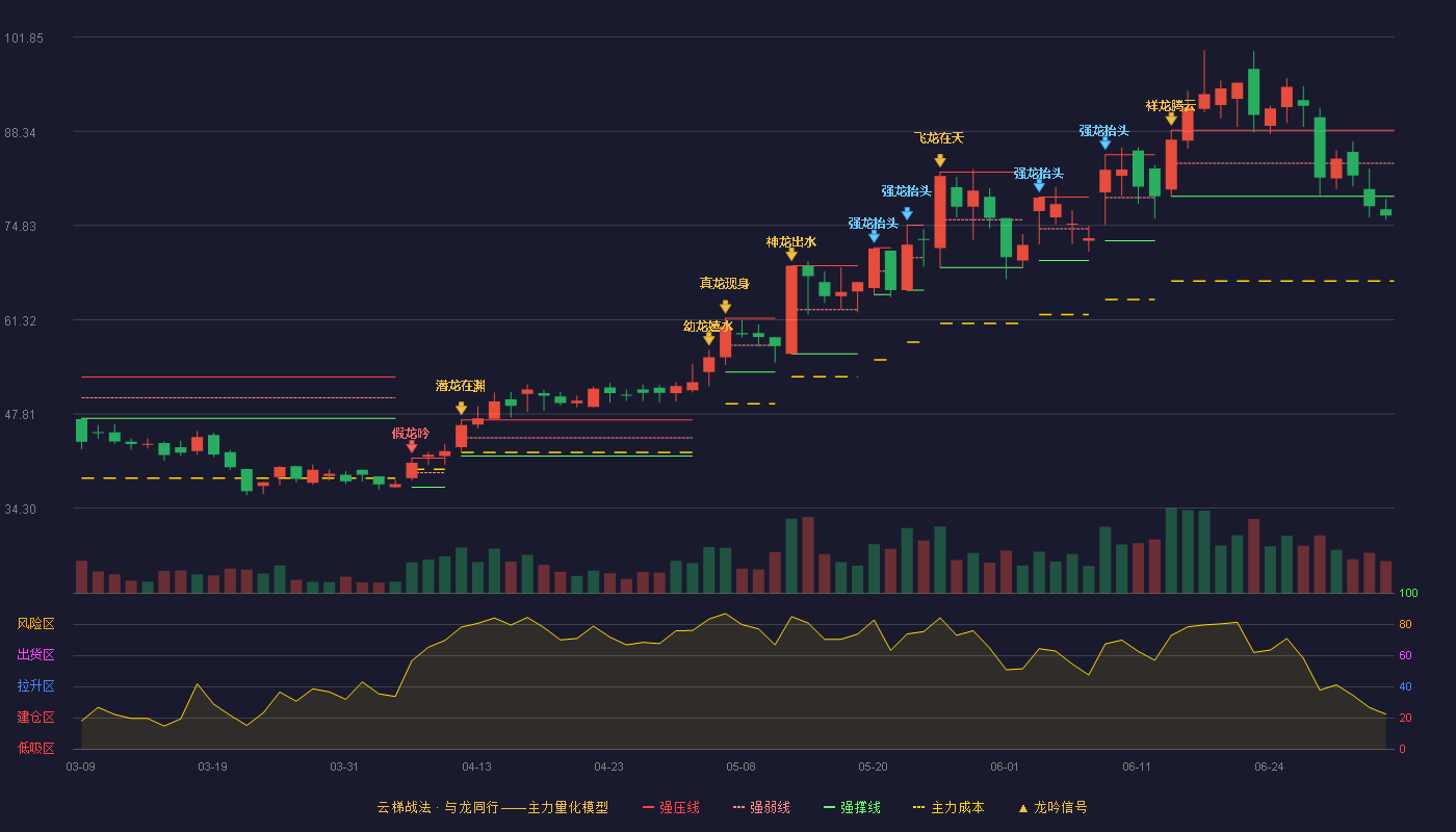 呈和科技(688625)云梯战法K线图 - 强压线88.47 强弱线83.74 强撑线79.00 破位区