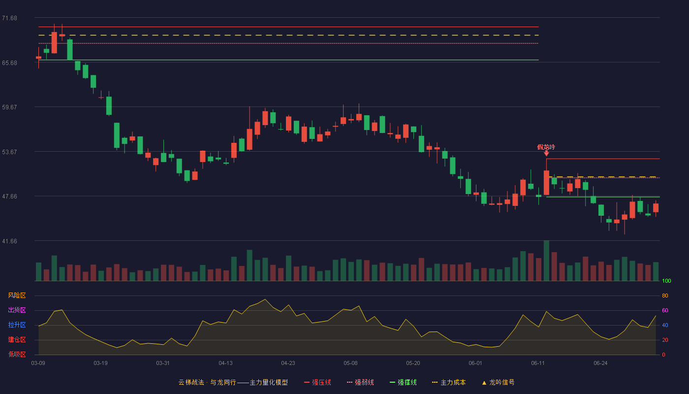 莱斯信息(688631)云梯战法K线图 - 强压线52.69 强弱线50.11 强撑线47.53 破位区