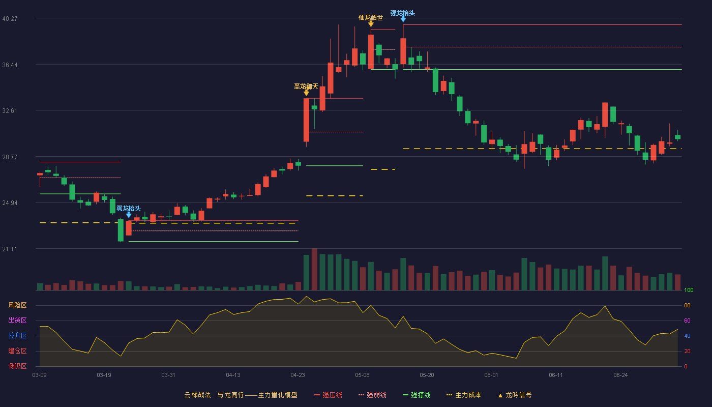 星球石墨(688633)云梯战法K线图 - 强压线39.73 强弱线37.87 强撑线36.00 破位区