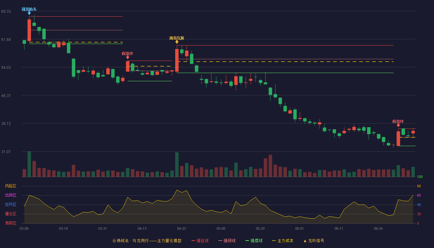 中邮科技(688648)云梯战法K线图 - 强压线37.28 强弱线34.93 强撑线32.58 强势区