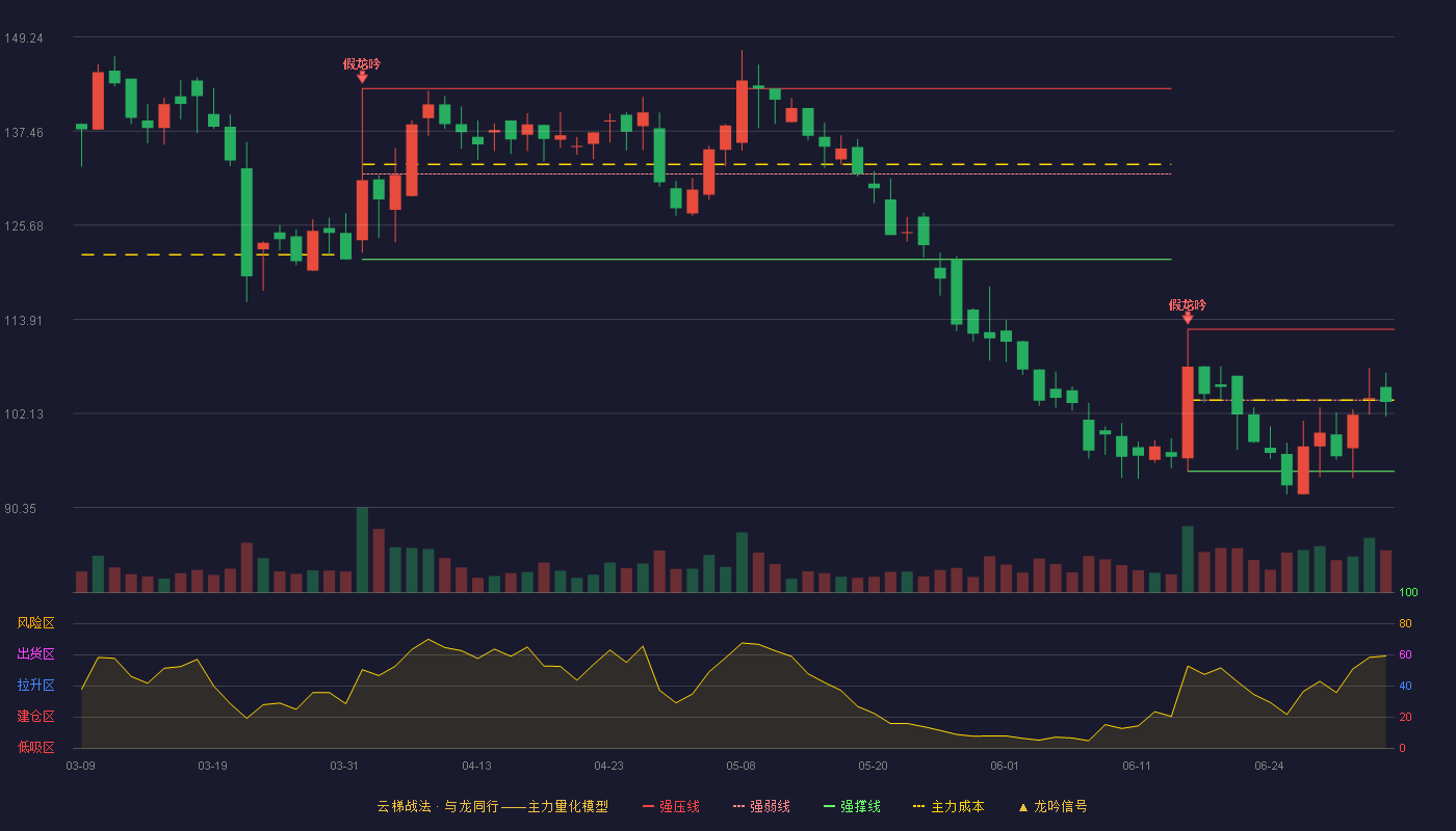 浩欧博(688656)云梯战法K线图 - 强压线112.66 强弱线103.78 强撑线94.89 弱势区