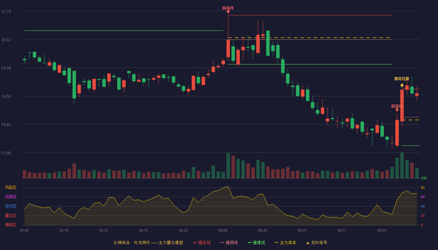 金迪克(688670)云梯战法K线图 - 强压线16.99 强弱线15.26 强撑线13.52 强势区