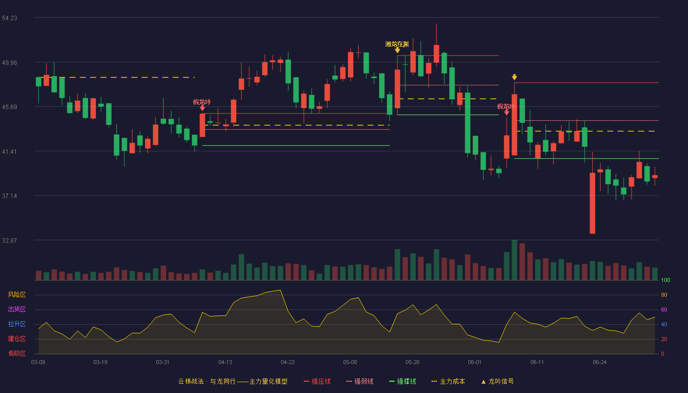 霍莱沃(688682)云梯战法K线图 - 强压线47.98 强弱线44.34 强撑线40.69 破位区