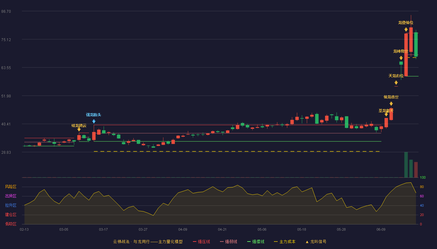 银河微电(688689)云梯战法K线图 - 强压线77.66 强弱线68.81 强撑线59.95 弱势区