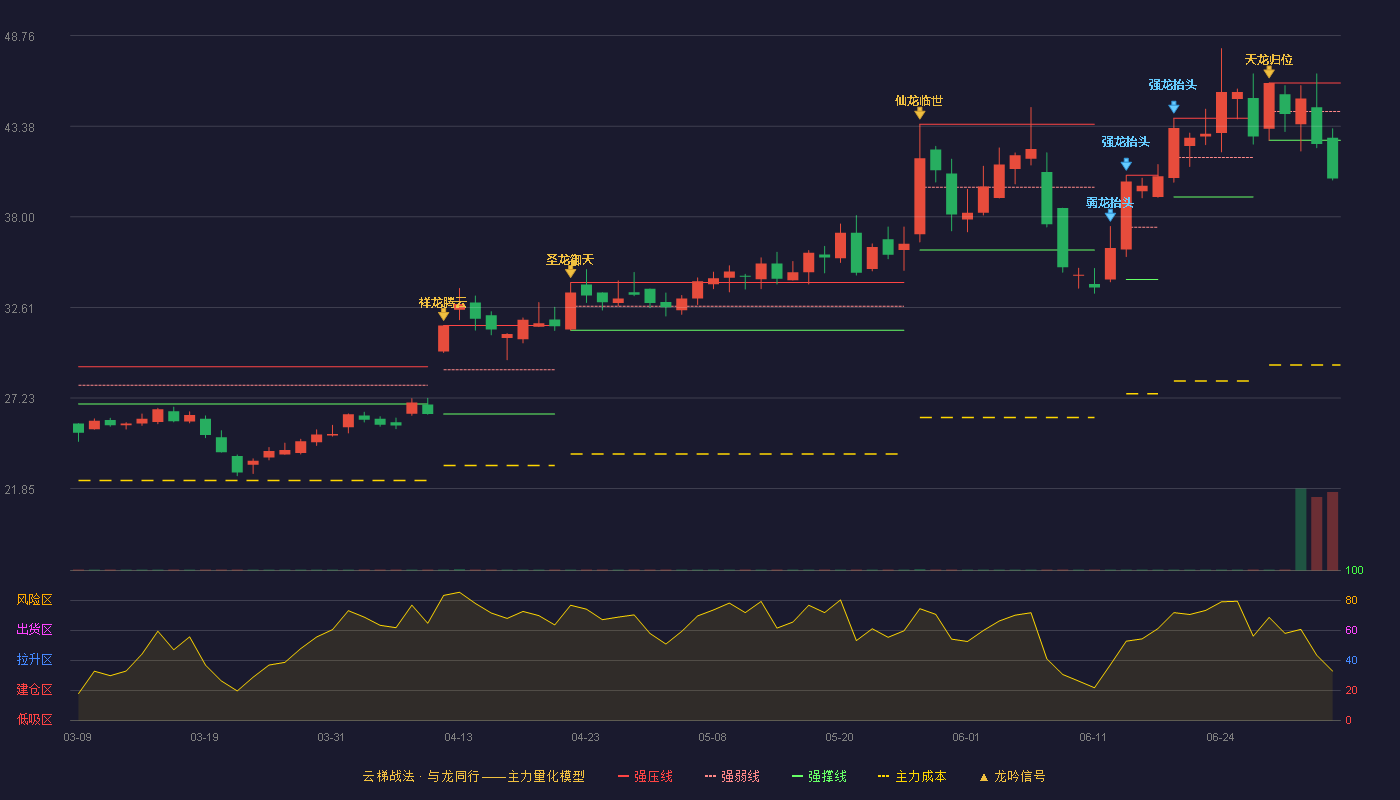 纳微科技(688690)云梯战法K线图 - 强压线45.95 强弱线44.25 强撑线42.54 破位区