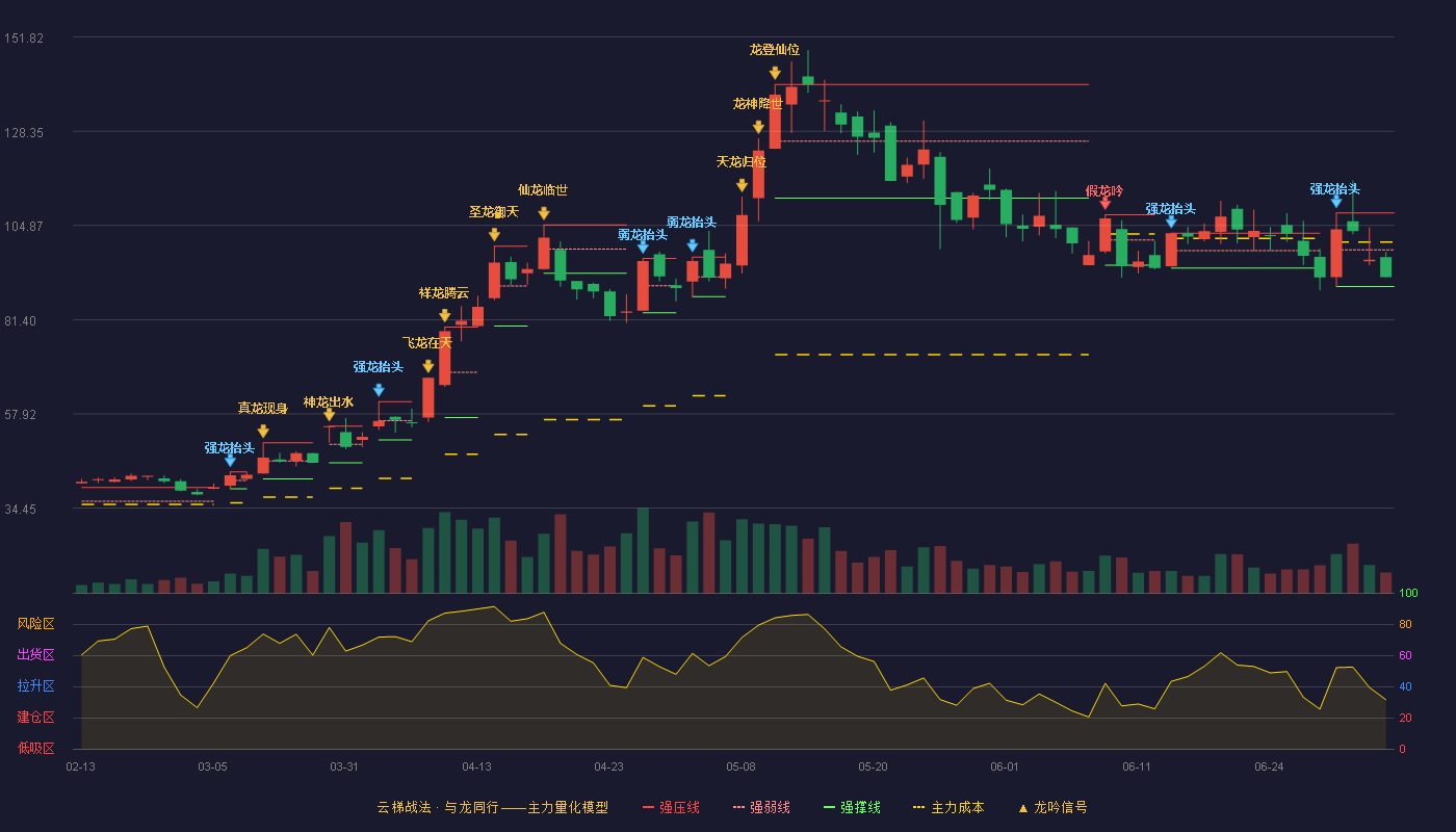 锴威特(688693)云梯战法K线图 - 强压线108.00 强弱线98.82 强撑线89.64 弱势区